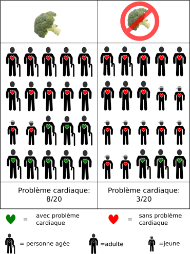 Supposons que je forme deux groupes pour comparé les risques cardiaque des gens qui mangent du brocoli avec ceux 