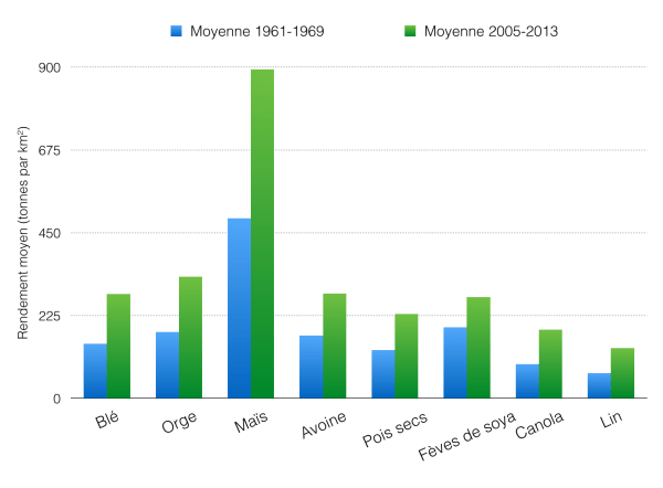 Rendement comparé entre les années 60 et aujourd'hui